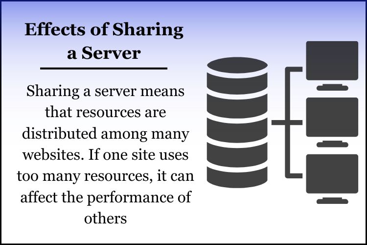 Sharing a server means that resources are distributed among many websites. If one site uses too many resources, it can affect the performance of others