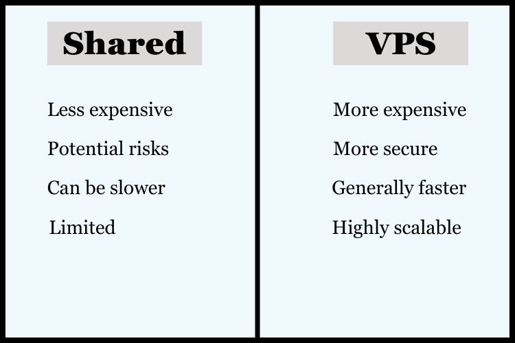 The choice between VPS and shared hosting depends on your website's needs, your technical expertise, and your budget.